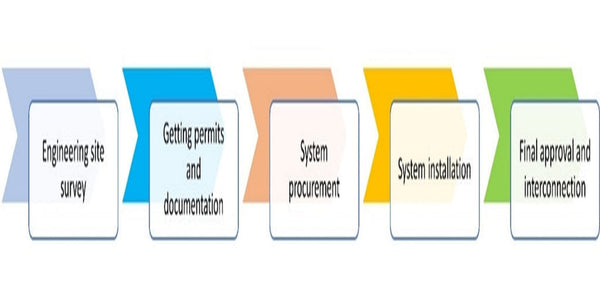 系統連系システム導入の場合の契約後の流れ
