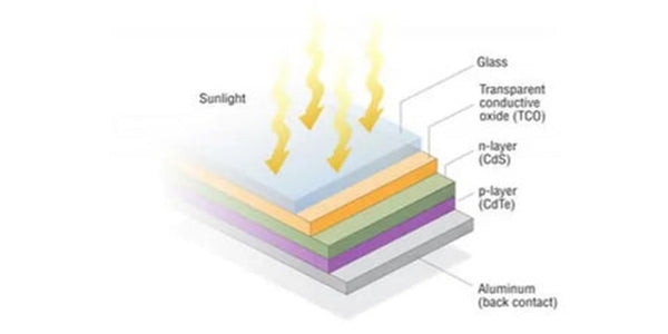CdTe薄膜太陽電池の構成 - 出典：SOLAR ENERGY TECHNOLOGIES OFFICE