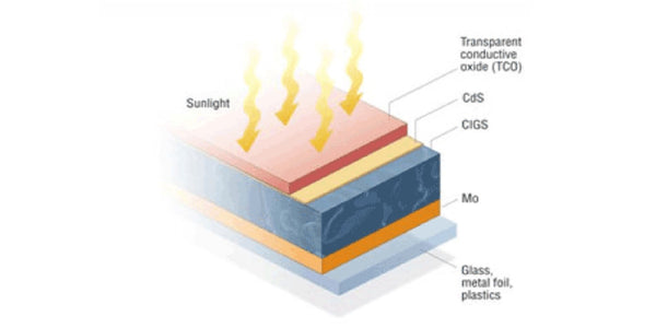 セレン化銅インジウムガリウム（CIGS）薄膜太陽電池セルの構成 - 出典：SOLAR ENERGY TECHNOLOGIES OFFICE