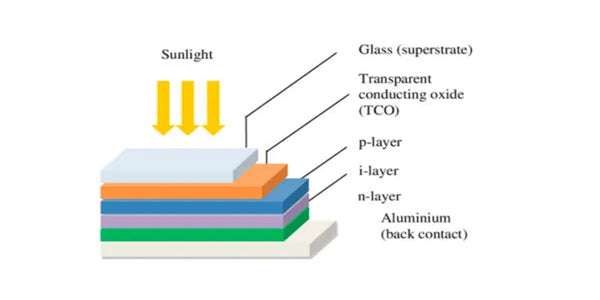 アモルファスシリコン（a-Si）セルの構造の模式図 - 出典：Inorganic photovoltaic cells: Operating principles, technologies, and efficiencies（Karzazi, Yら）