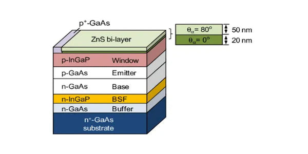 GaAs SJ太陽電池セルの模式図 - 出典：Single-material zinc sulfide bi-layer antireflection coatings for GaAs solar cells（Woo, Jら）