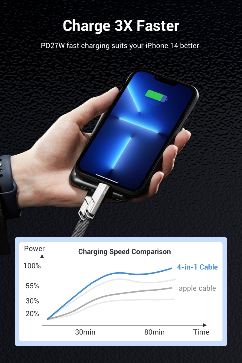 Charge 3X Faster