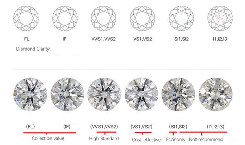diamond clarity compare