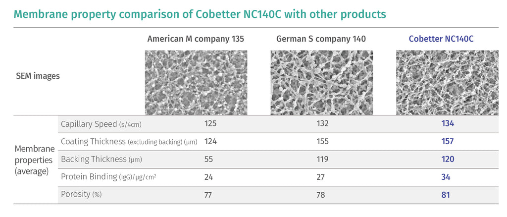 Mambrane property comparison of Cobetter NC140C with other products