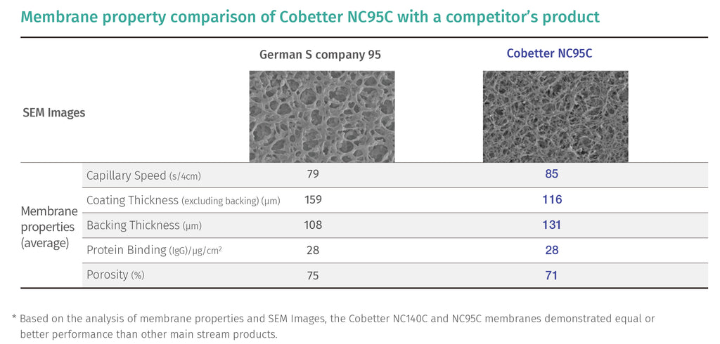 Mambrane property comparison of Cobetter NC95C with a competitor's product