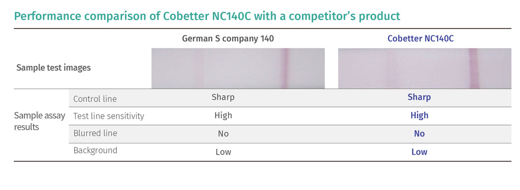 Performance comparison of Cobetter NC140C with a competitor's product