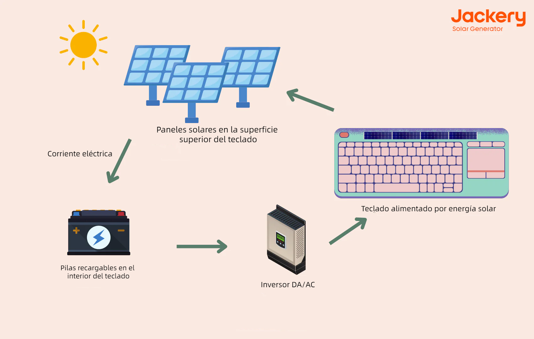 ¿Cómo Funciona un Teclado Solar?