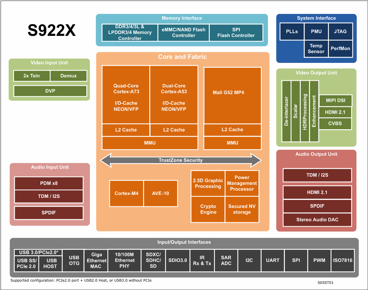 Amlogic S922X Android Dvelopment Board