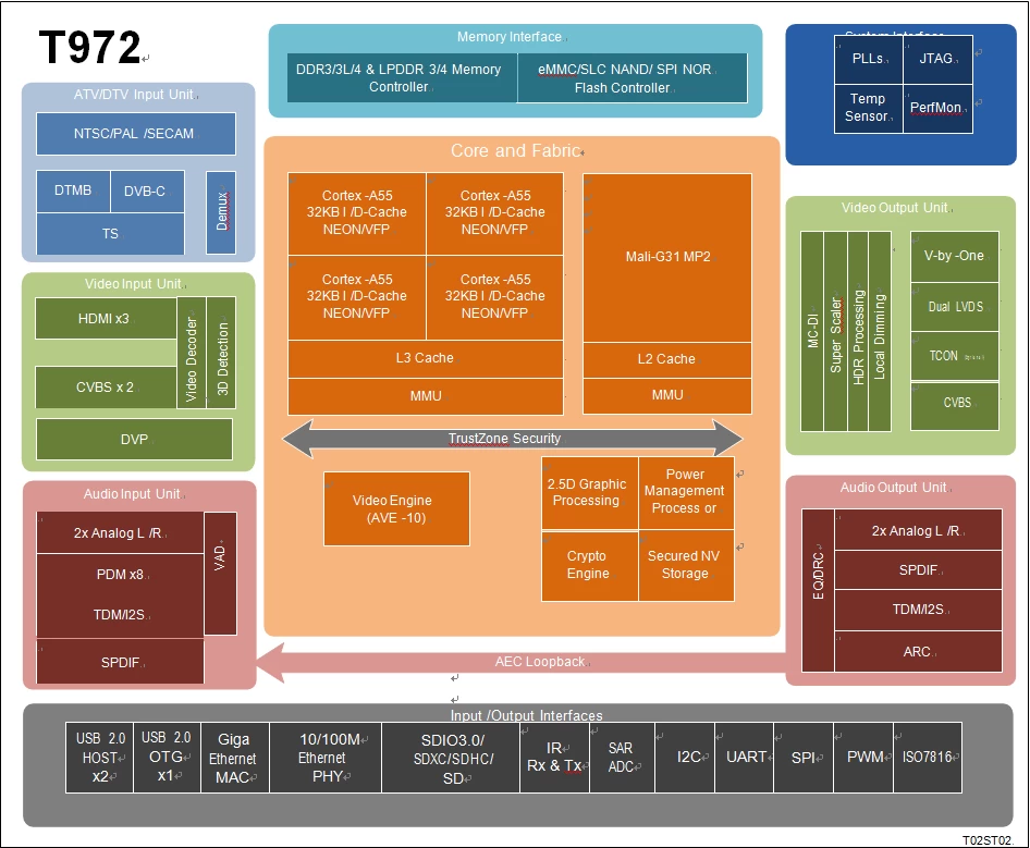 плата разработки amlogic T972