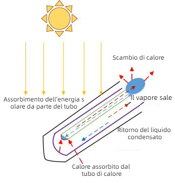 Principio del fornello solare - flusso