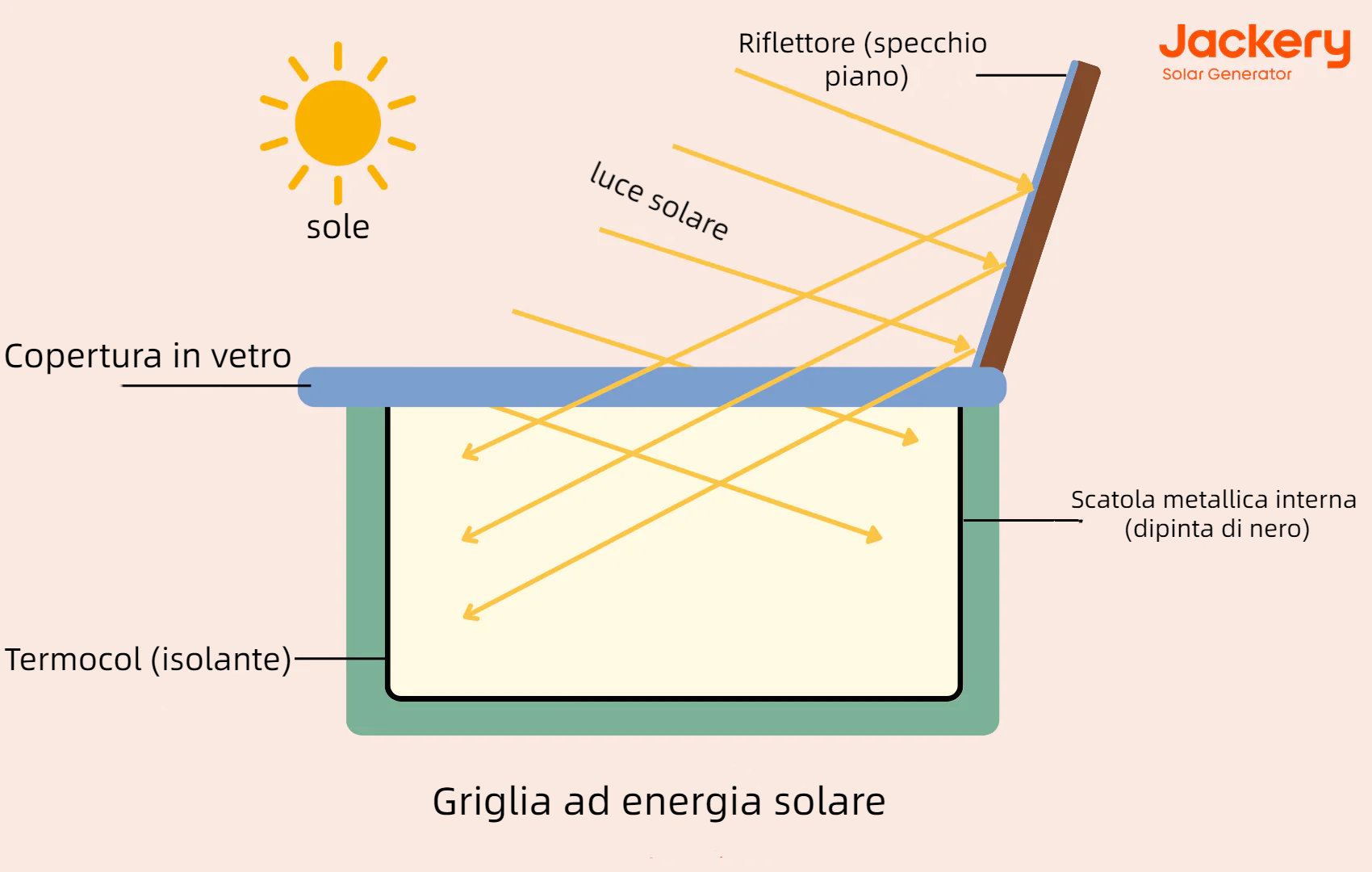 Principio del grill ad energia solare