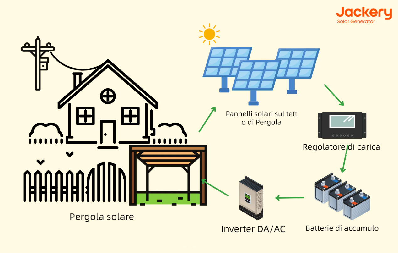 Come funziona una pergola solare