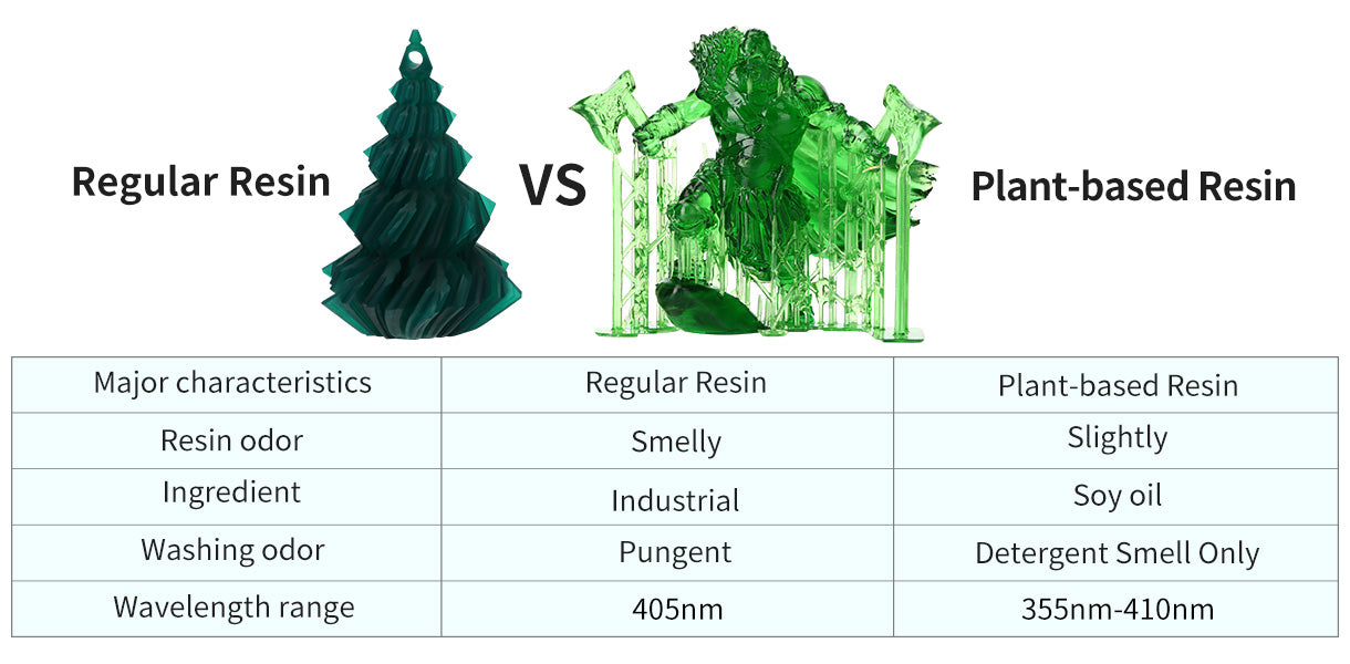 Regular Resin vs. Plant-based Resin