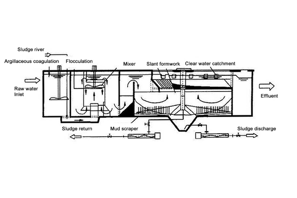 Treatment of wastewater