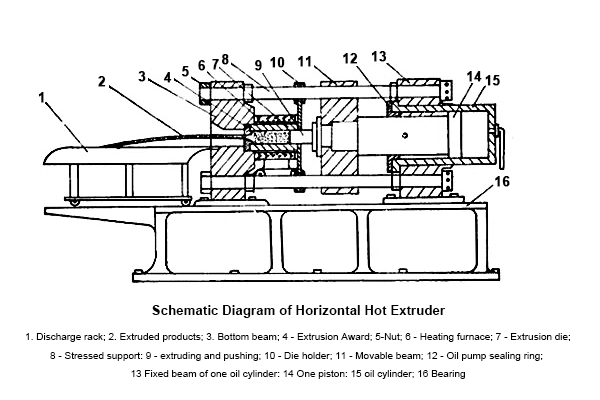 hot extrusion process