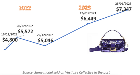 price increase of Fendi Baguette purple sequins handbag sex and the city bag carrier bradshaw