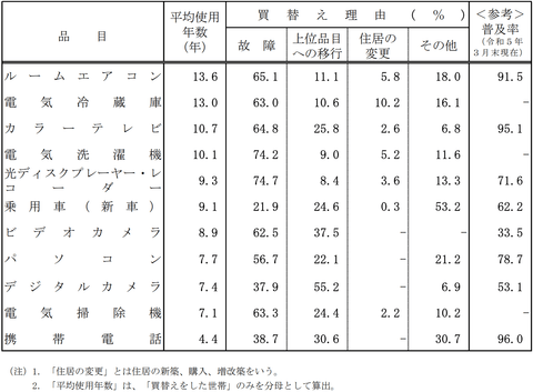 主要耐久消費財の買替え状況(画像は内閣府「消費動向調査」より引用)