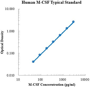Human M-CSF ELISA?Kit For Protein Quantification