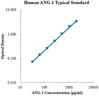 Human Angiopoietin-1/ANG-1 Antibody ELISA Kit