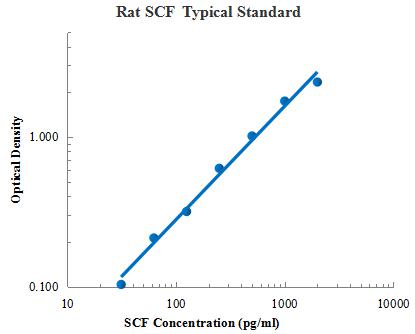 Rat SCF Antibody ELISA Kit