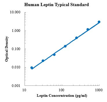 Human Leptin ELISA Kit Plate