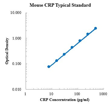 Mouse C-Reactive Protein/CRP Sandwich ELISA Kit