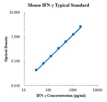 Mouse IFN-gamma ELISA Kit Plate
