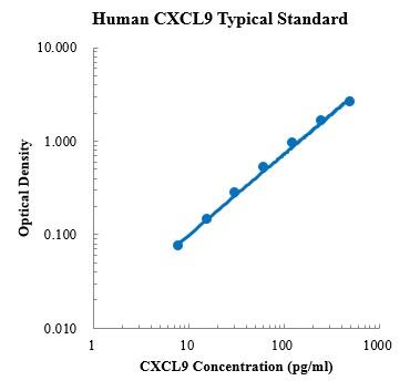 Human CXCL9/MIG ELISA Kit