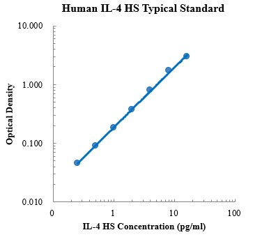 Human IL-4 Sandwich High Sensitivity ELISA Kit