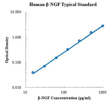 Human β-NGF Protein A ELISA Kit