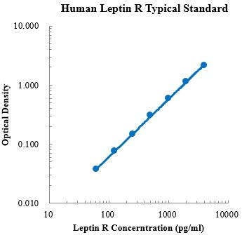 Human Leptin R Protein A ELISA Kit