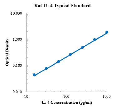 Rat IL-4 ELISA for Protein Quantification