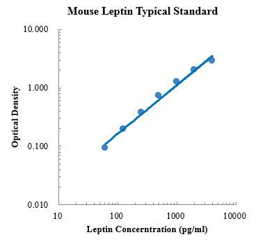 Mouse Leptin ELISA Kit Distributor
