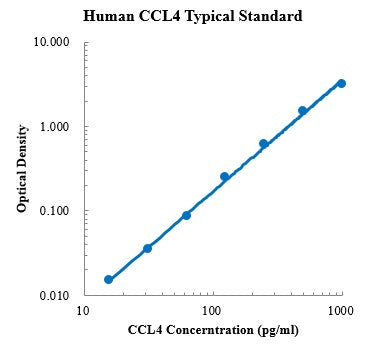 Human CCL4 (MIP-1 Beta) Assay ELISA Kit