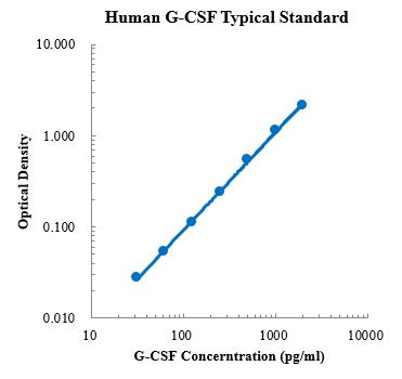 Human G-CSF ELISA Kit For Protein Quantification