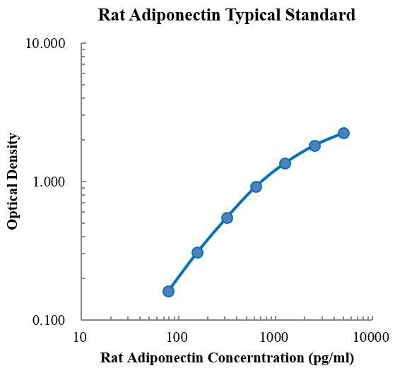 Rat Adiponectin/Acrp30 ELISA Kit