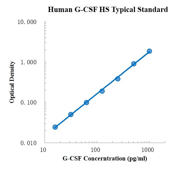 Human G-CSF High Sensitivity ELISA Kit