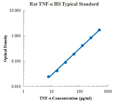 Rat TNF-α High Sensitivity Antibody ELISA Kit