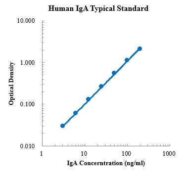 Human IgA Protein A ELISA Kit