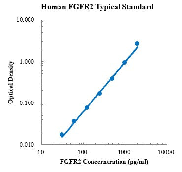 Human FGFR2/CD332 Protein A ELISA Kit