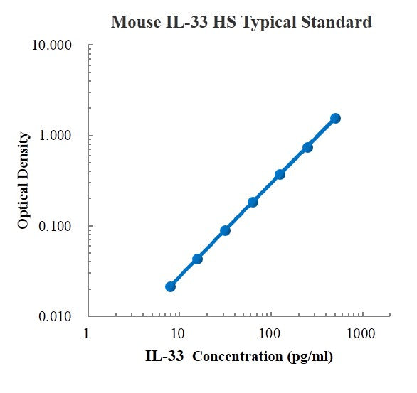 Mouse IL-33 High Sensitivity ELISA Kit