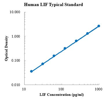 Human LIF ELISA Kit For Protein Quantification