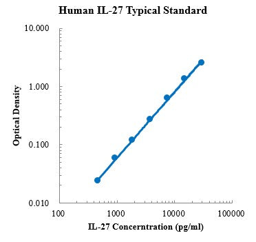 Human IL-27 Enzyme Immunoassay Kit