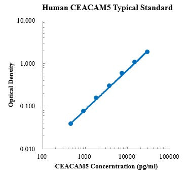 Human CEACAM5/CD66e Sandwich ELISA Kit