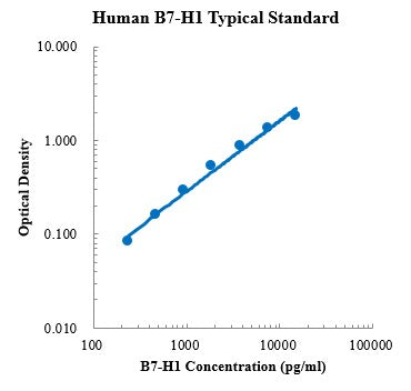 Human B7-H1/PD-L1/CD274 Sandwich ELISA Kit