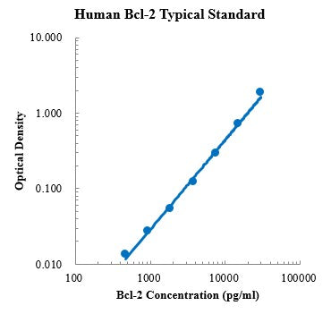 Human Bcl-2 ELISA Kit Distributor