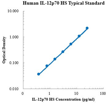 Human IL-12p70 High Sensitivity ELISA Kit Distributor