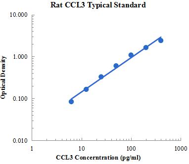 Rat CCL3/MIP-1a Sandwich ELISA KIT