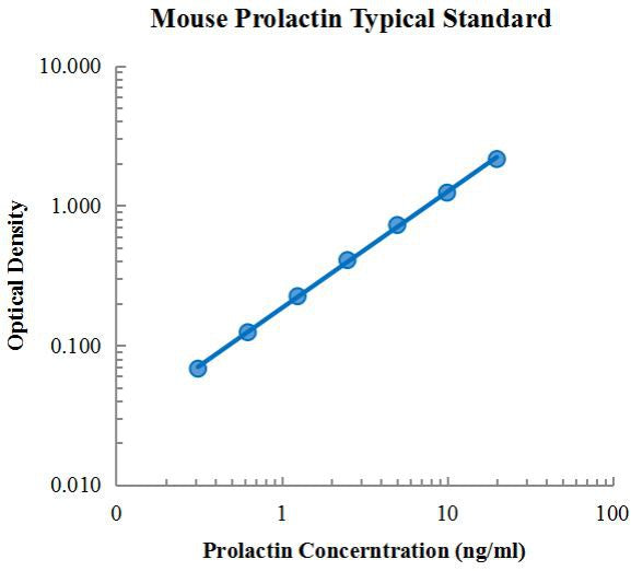 Mouse Prolactin ELISA Kit