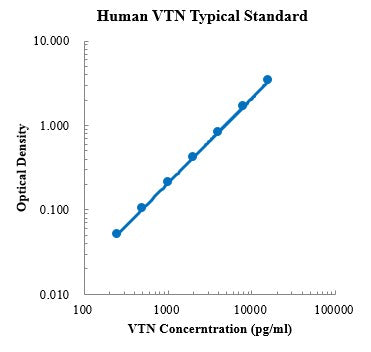 Human Vitronectin/VTN ELISA Kit Plate